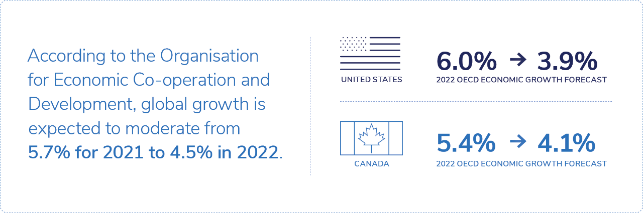 According to the Organisation for Economic Co-operation and Development, global growth is expected to moderate from 5.7% for 2021 to 4.5% in 2022.  The OECD forecasts economic growth in 2022 for the United States and Canada to ease from 6.0% to 3.9% and 5.4% to 4.1% respectively.  