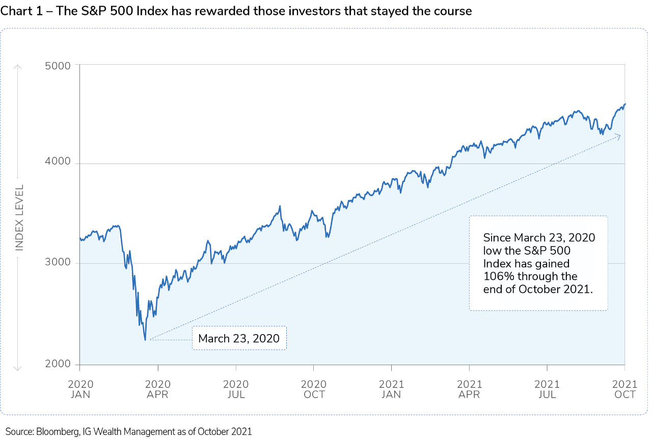 Chart 1 – The S&P 500 Index has rewarded those investors that stayed the course