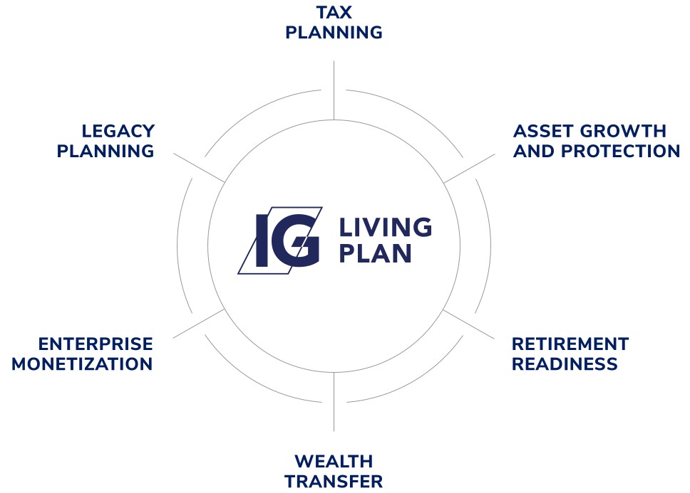 A circular diagram with "IG Living Plan" at the centre, surrounded by six key wealth drivers: Tax Planning, Asset Growth & Protection, Retirement Readiness, Wealth Transfer, Enterprise Monetization, and Legacy Planning. Lines connect each driver to the central theme, emphasizing IG Private Wealth's comprehensive approach to financial planning.